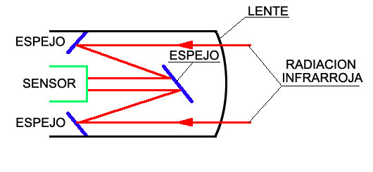 Conical Scan