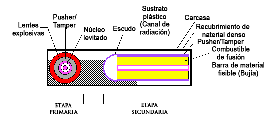 Diseo de Teller-Ulam