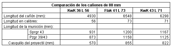 Comparativa de caones