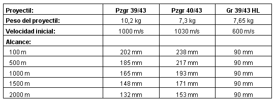 Comparativa de municiones