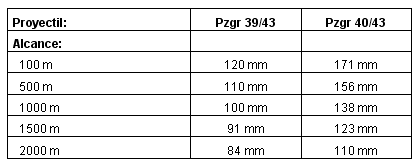 Comparativa de municiones