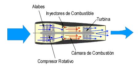 Esquema de un turboreactor básico